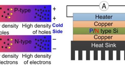 Silicon Nanowire Arrays for Thermoelectronic Power Harvesting