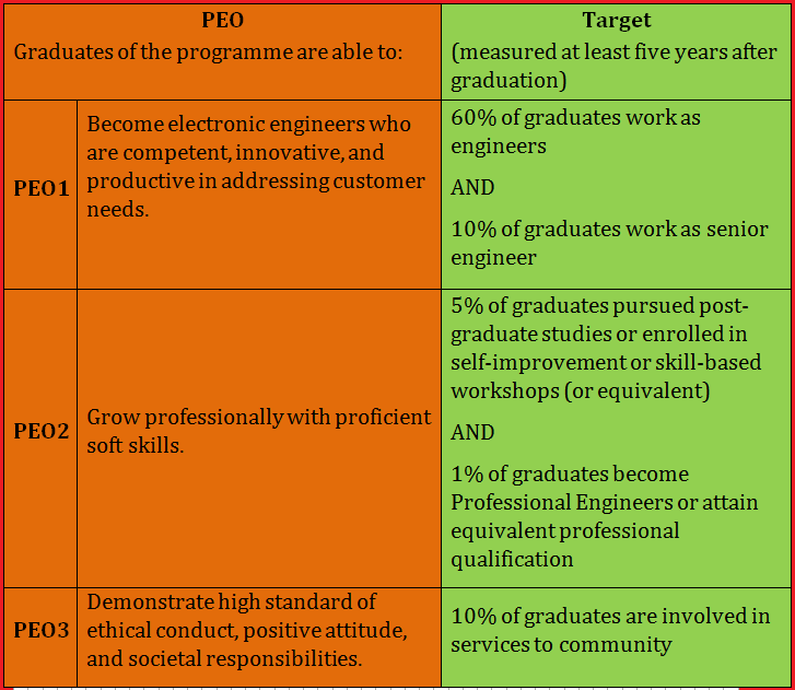 Programme Educational Objectives (PEOs) for Bachelor of Engineering (Electrical – Mechatronics)