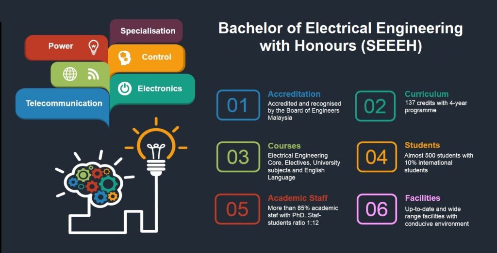 Electrical store engineering subfields